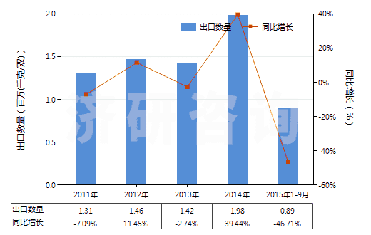 2011-2015年9月中國防水鞋靴（橡膠制鞋面的裝有金屬防護鞋頭）(HS64011010)出口量及增速統(tǒng)計